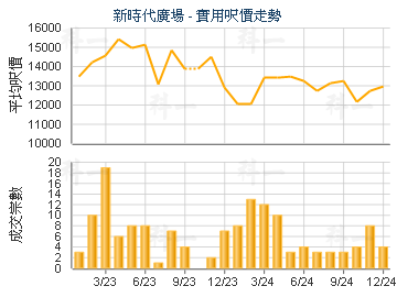 新時代廣場                               - 樓面呎價走勢