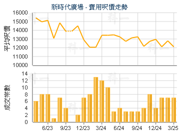 新時代廣場                               - 樓面呎價走勢