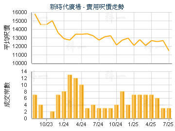 新時代廣場                               - 樓面呎價走勢