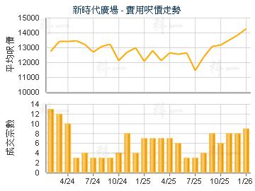 新時代廣場                               - 樓面呎價走勢