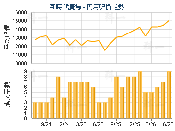 新時代廣場                               - 樓面呎價走勢