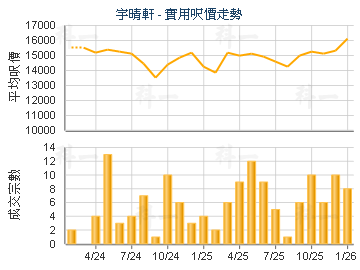 宇晴軒                                   - 樓面呎價走勢