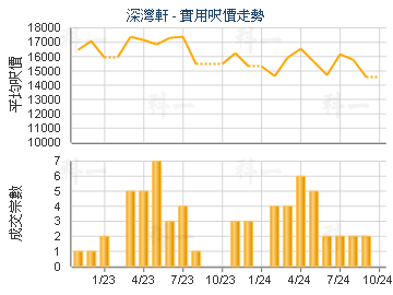 深灣軒                                   - 樓面呎價走勢