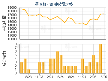 深灣軒                                   - 樓面呎價走勢