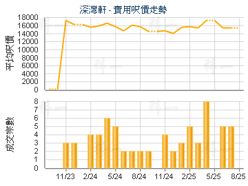 深灣軒                                   - 樓面呎價走勢
