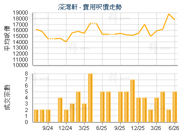 深灣軒                                   - 樓面呎價走勢