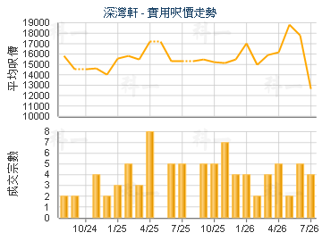 深灣軒                                   - 樓面呎價走勢