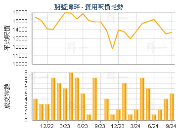 蔚藍灣畔                                 - 樓面呎價走勢