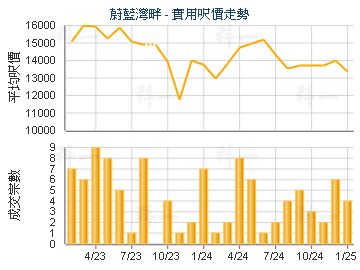 蔚藍灣畔                                 - 樓面呎價走勢