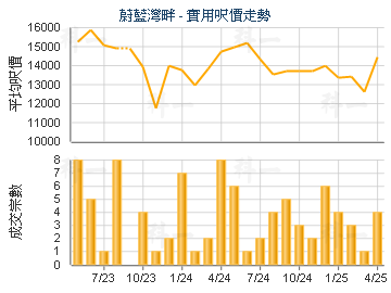 蔚藍灣畔                                 - 樓面呎價走勢