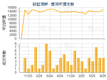 蔚藍灣畔                                 - 樓面呎價走勢