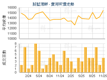 蔚藍灣畔                                 - 樓面呎價走勢