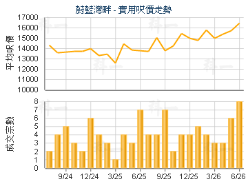 蔚藍灣畔                                 - 樓面呎價走勢