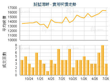 蔚藍灣畔                                 - 樓面呎價走勢