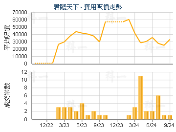 君臨天下                                 - 樓面呎價走勢