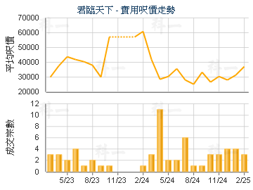 君臨天下                                 - 樓面呎價走勢