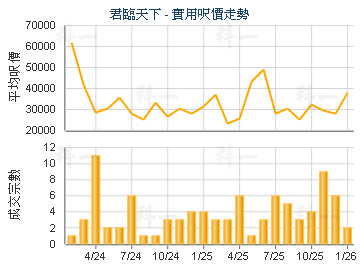君臨天下                                 - 樓面呎價走勢