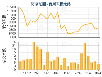 海濱花園                                 - 樓面呎價走勢