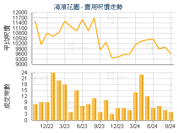 海濱花園                                 - 樓面呎價走勢