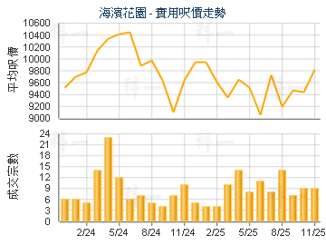 海濱花園                                 - 樓面呎價走勢