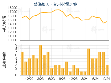 碧海藍天                                 - 樓面呎價走勢