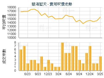 碧海藍天                                 - 樓面呎價走勢