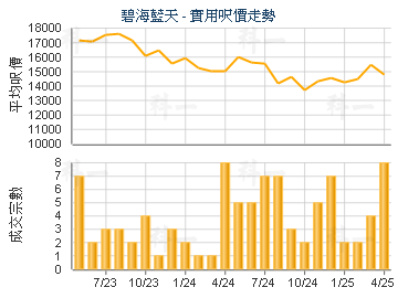 碧海藍天                                 - 樓面呎價走勢
