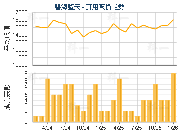 碧海藍天                                 - 樓面呎價走勢