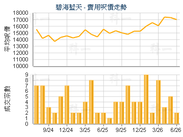 碧海藍天                                 - 樓面呎價走勢