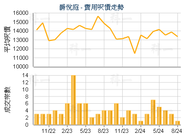 爵悅庭                                   - 樓面呎價走勢