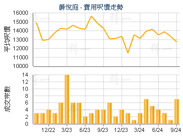 爵悅庭                                   - 樓面呎價走勢