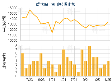 爵悅庭                                   - 樓面呎價走勢