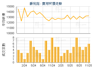 爵悅庭                                   - 樓面呎價走勢