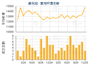 爵悅庭                                   - 樓面呎價走勢