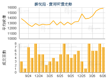 爵悅庭                                   - 樓面呎價走勢