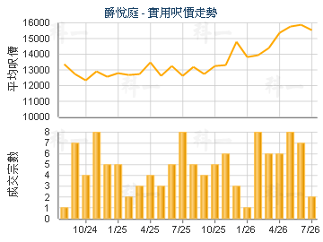 爵悅庭                                   - 樓面呎價走勢