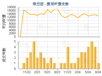樂悠居                                   - 樓面呎價走勢