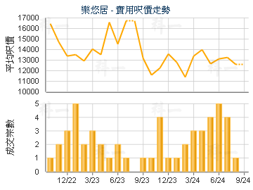 樂悠居                                   - 樓面呎價走勢