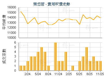 樂悠居                                   - 樓面呎價走勢