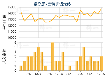 樂悠居                                   - 樓面呎價走勢