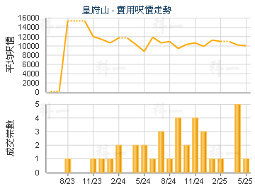皇府山                                   - 樓面呎價走勢