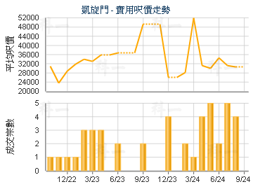 凱旋門                                   - 樓面呎價走勢