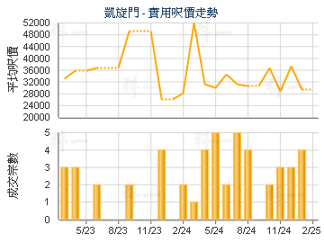 凱旋門                                   - 樓面呎價走勢