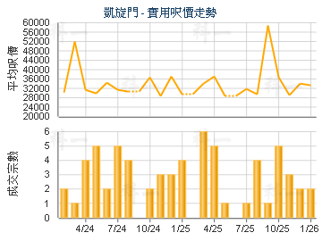 凱旋門                                   - 樓面呎價走勢