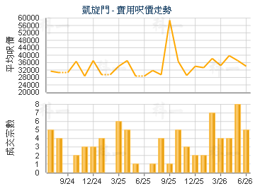 凱旋門                                   - 樓面呎價走勢
