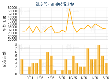 凱旋門                                   - 樓面呎價走勢