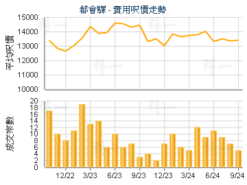 都會驛                                   - 樓面呎價走勢