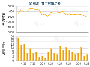 都會驛                                   - 樓面呎價走勢