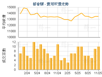 都會驛                                   - 樓面呎價走勢