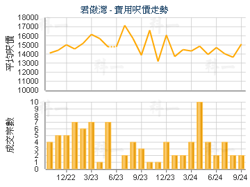 君傲灣                                   - 樓面呎價走勢